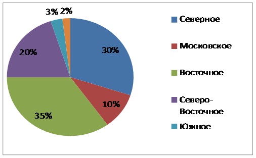 Реферат: Организация пассажирских перевозок в дальнем и местном сообщениях